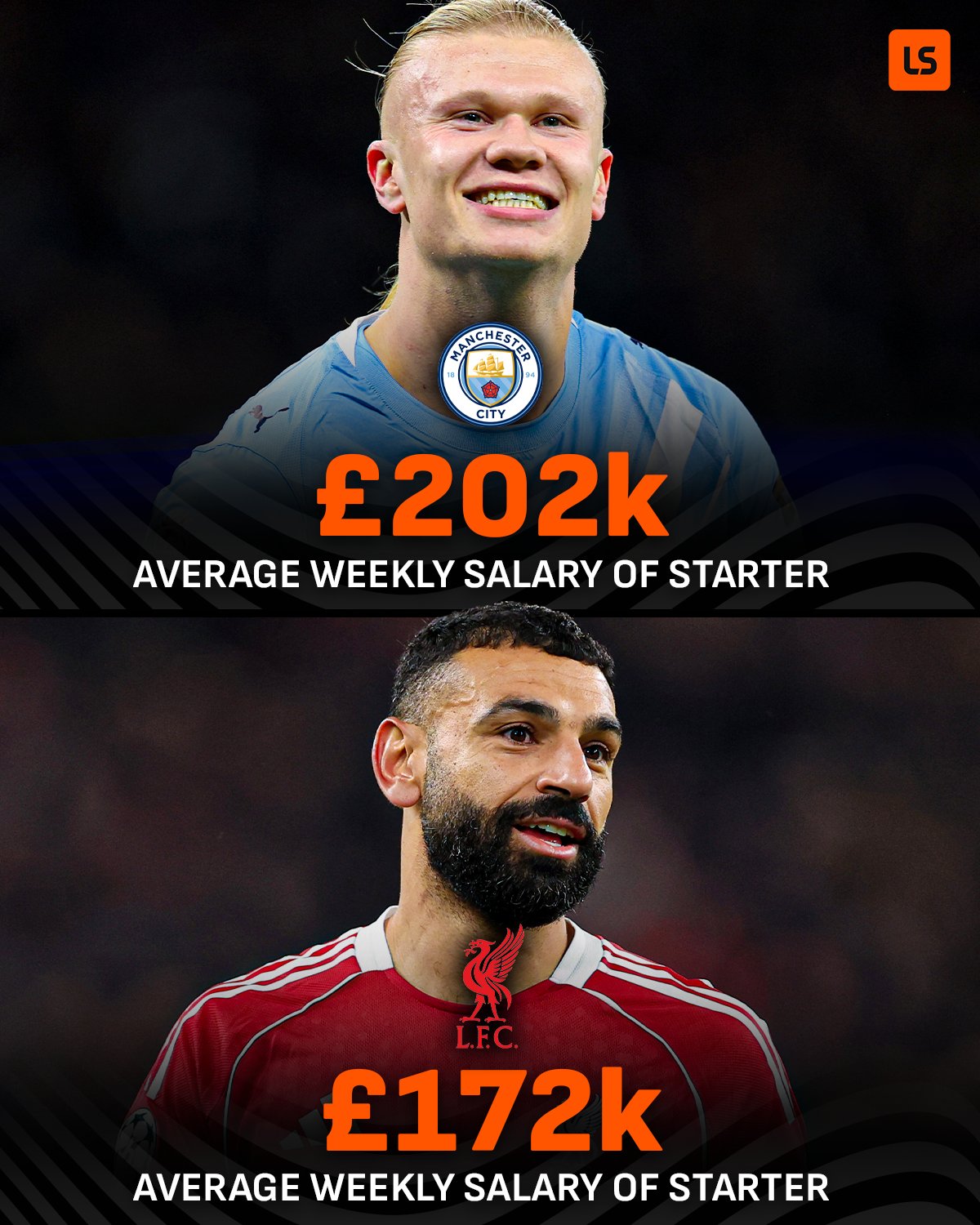 Big6球队首发阵容平均周薪：曼城20.2万英镑开支最高！