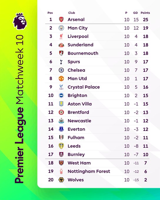 英超10轮后积分榜：阿森纳依旧领跑，但2-11名却仅差距4分