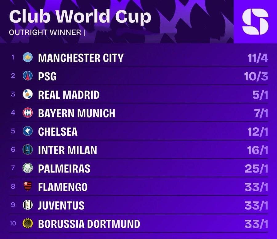 Squawka世俱杯预测：曼城，巴黎&皇马位居夺冠热门前三名