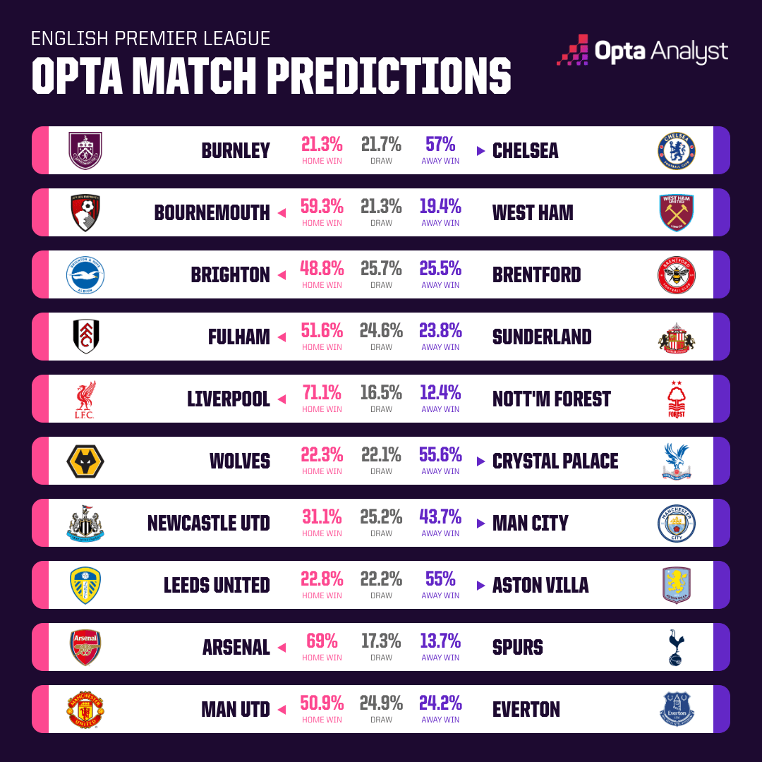 Opta预测：阿森纳&利物浦，本轮取胜概率均在七成左右