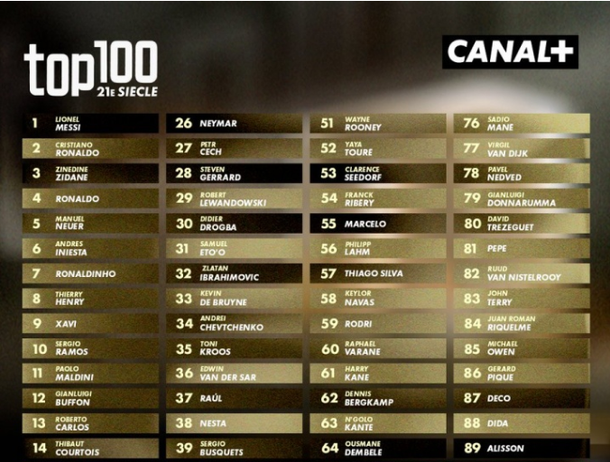 法媒评21世纪百大球星：梅西、C罗、齐达内前三