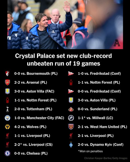 名帅,有能!格拉斯纳已率领水晶宫在各项赛事取得连续19场不败