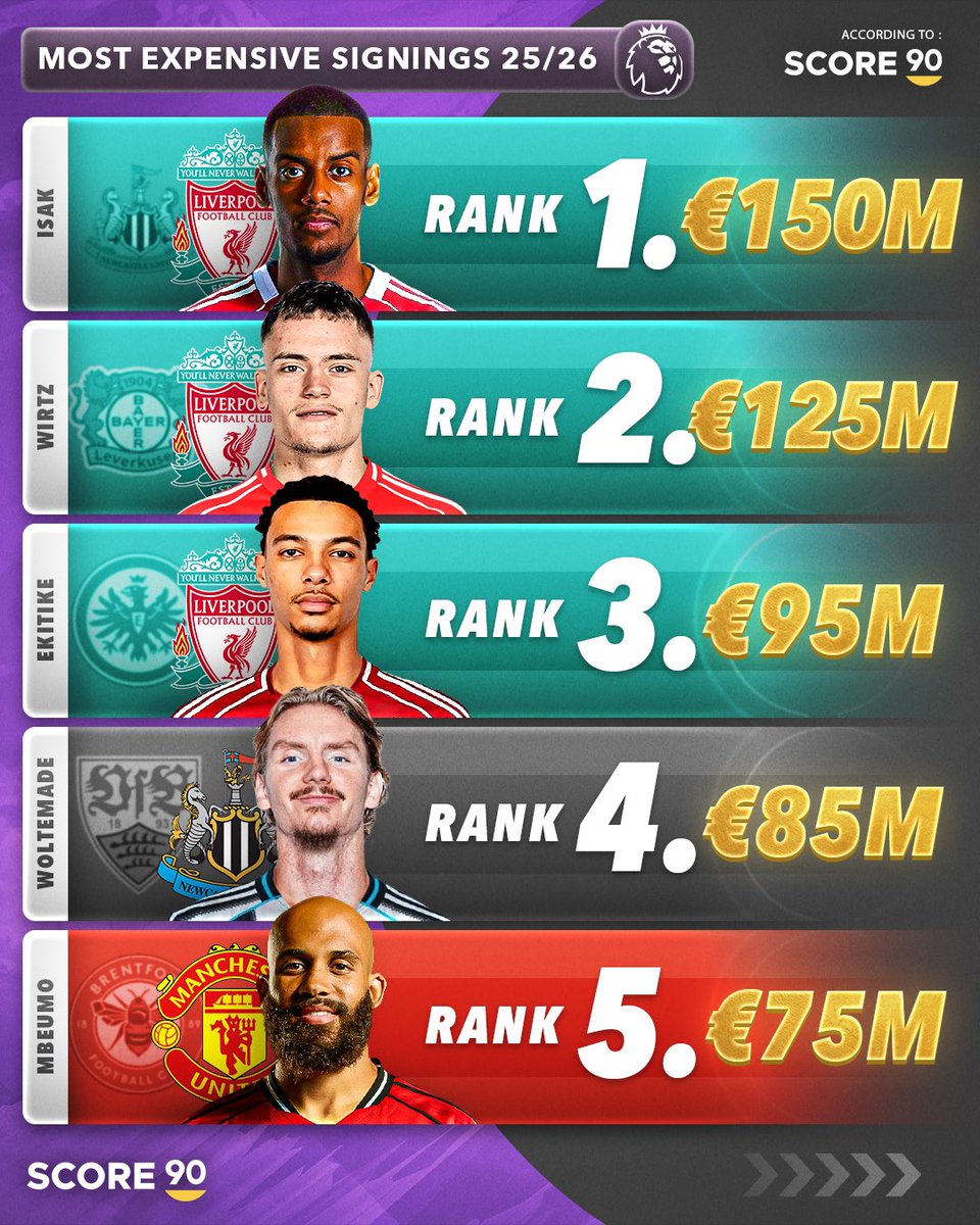 S90统计五大联赛转会费排名：除了英超，其他联赛均无过亿转会