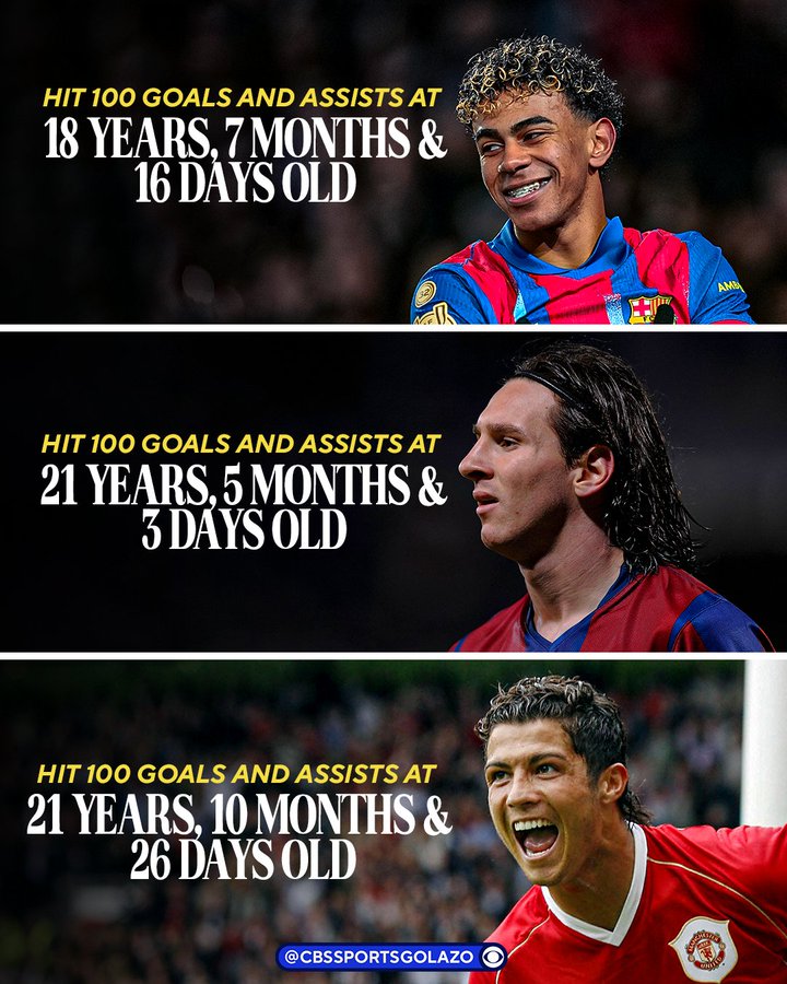 生涯制造100球时的年龄：亚马尔仅18岁，梅罗均为21岁