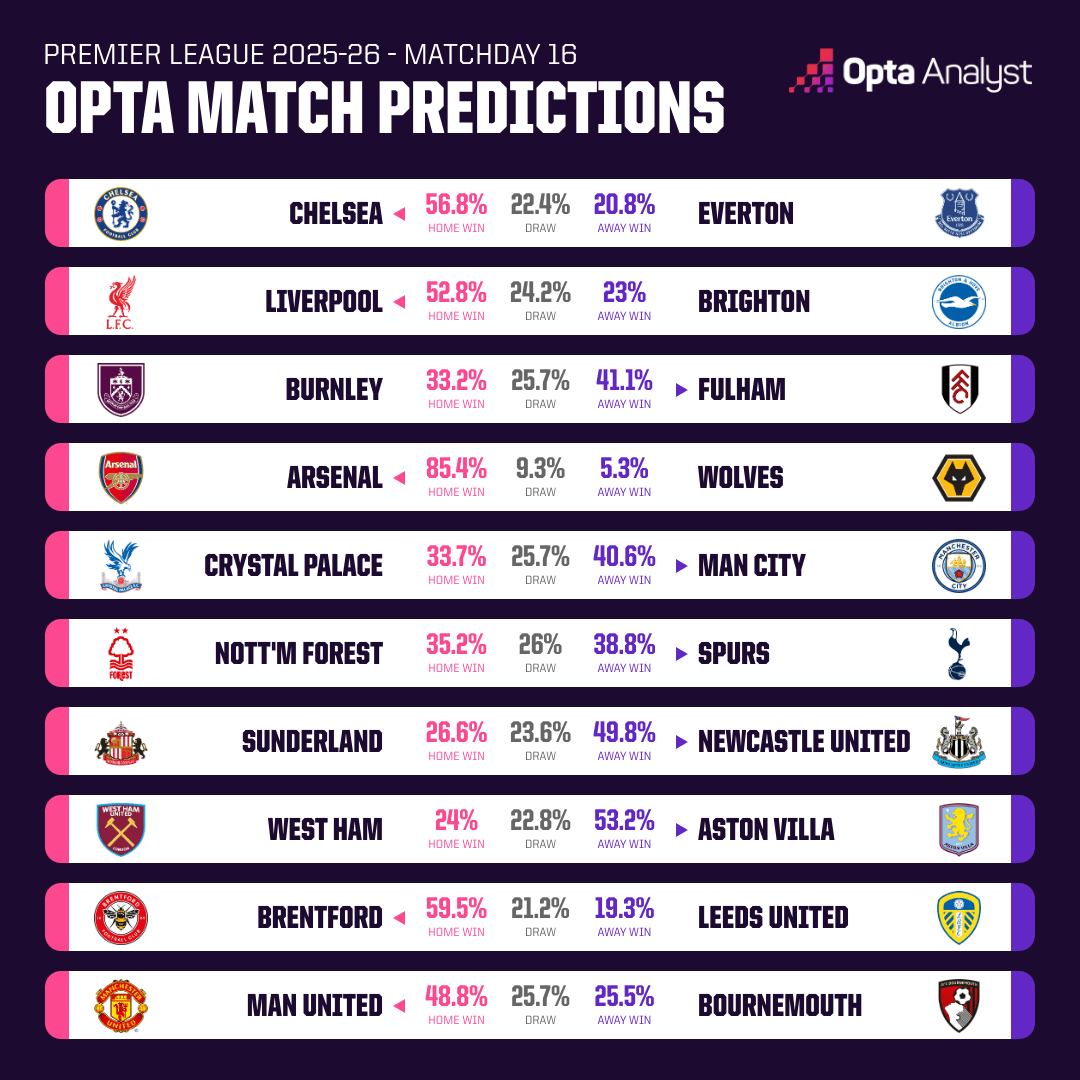 Opta预测：本轮英超客战水晶宫，曼城取胜概率仅为40.6%