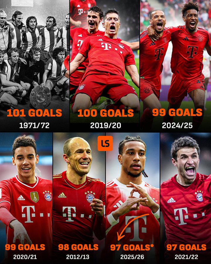 27轮联赛轰进97粒进球的拜仁，距离创造纪录只差5球！