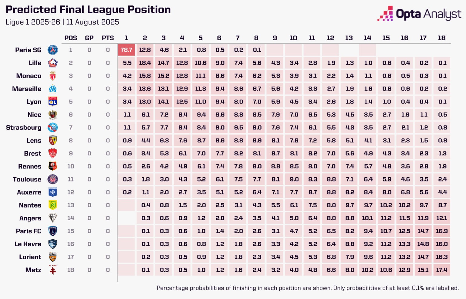 Opta新赛季法甲预测：巴黎优势过大，联赛悬念名存实亡！