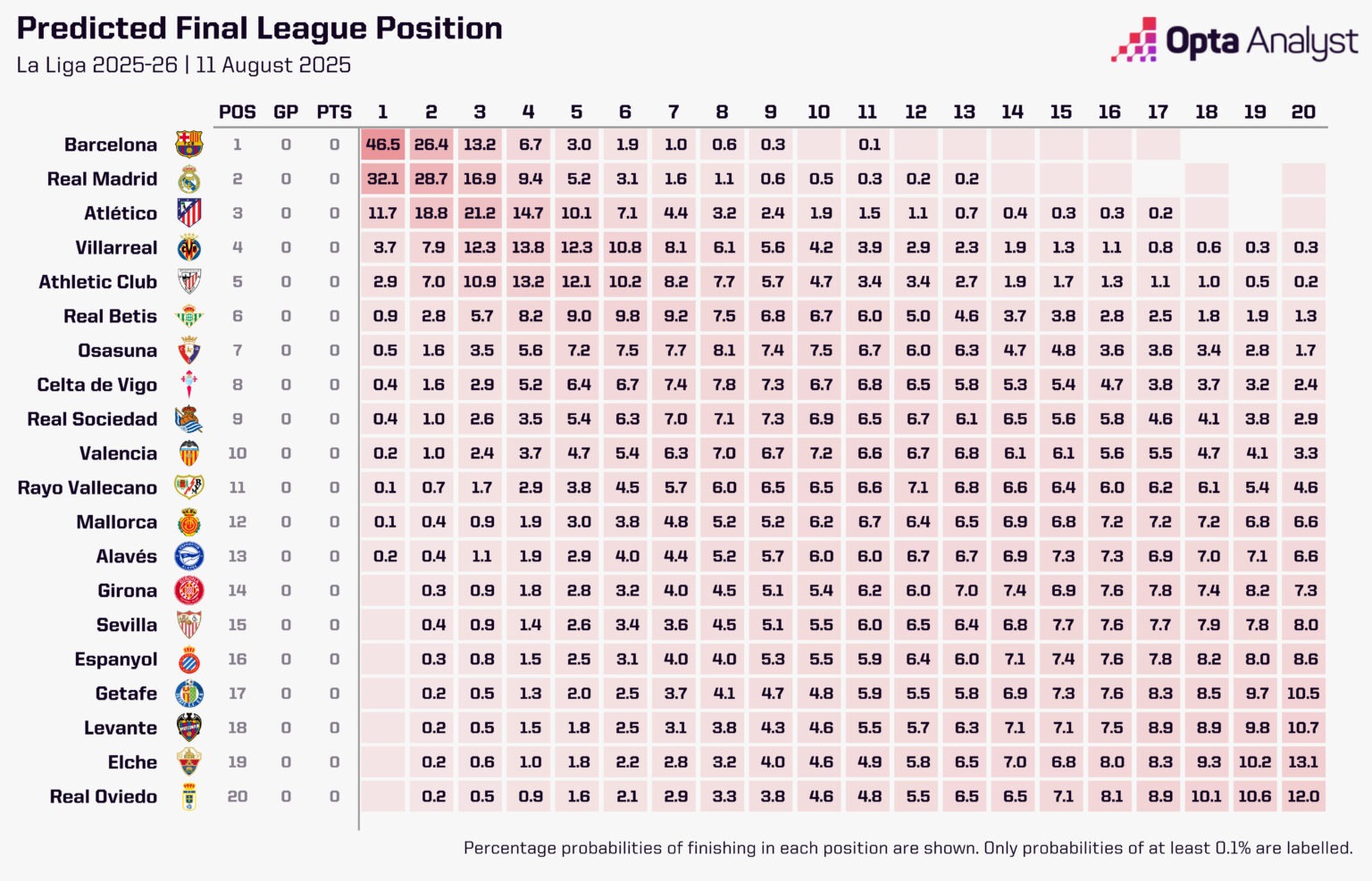 Opta发布新赛季西甲预测：巴萨力压皇马成为冠军热门球队