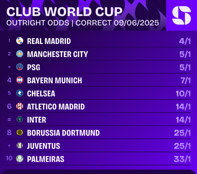 Squawka世俱杯夺冠预测：皇马第一，曼城巴黎拜仁紧随其后