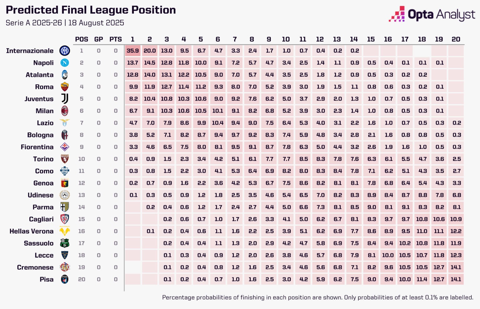 Opta意甲新赛季预测：若意甲仍无蝉联一说，那就是国米夺冠了