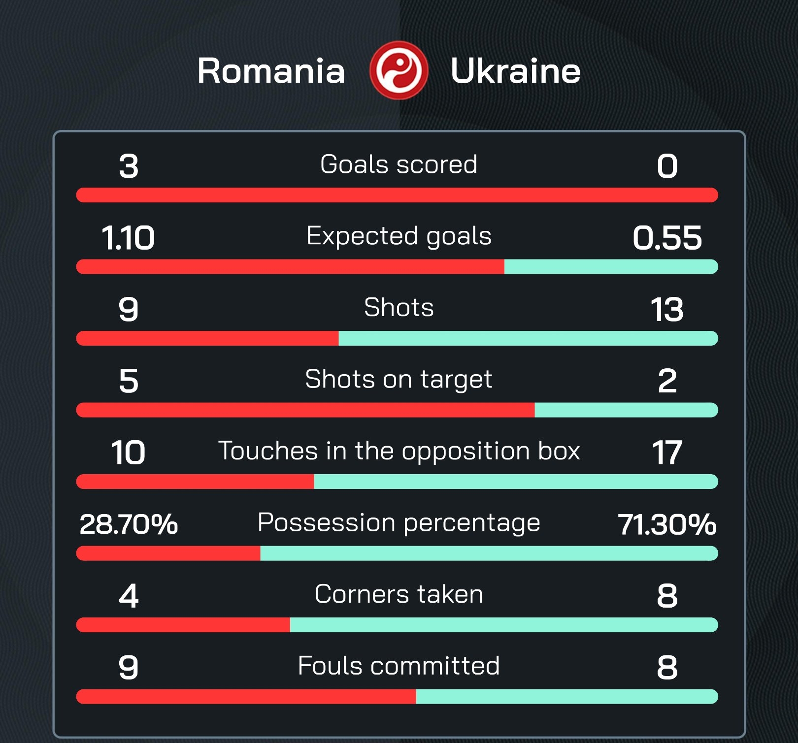 欧洲杯开赛至今最精彩的比赛！欧洲杯战报：罗马尼亚3:0乌克兰