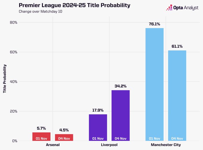 OPTA英超争冠：阿森纳4.5%的概率，已被曼城&利物浦甩开