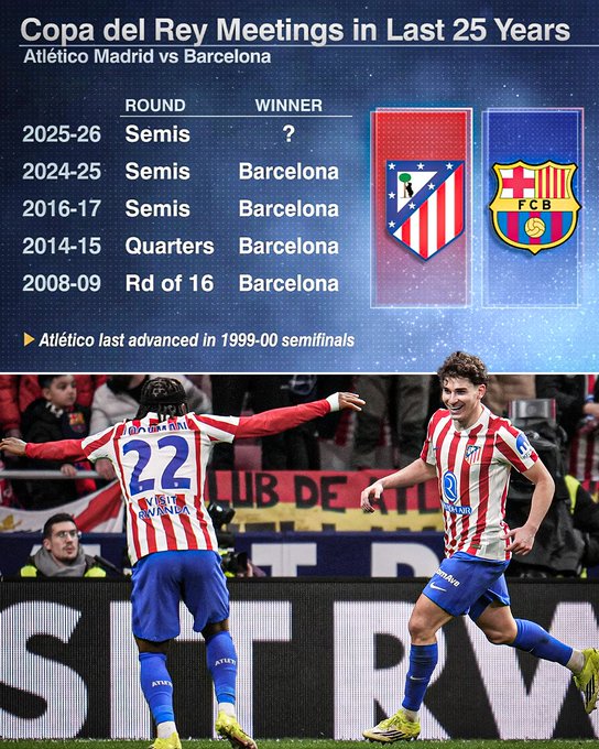 国王杯8场不胜巴萨之后,马竞用一场4-0开启争冠宣言