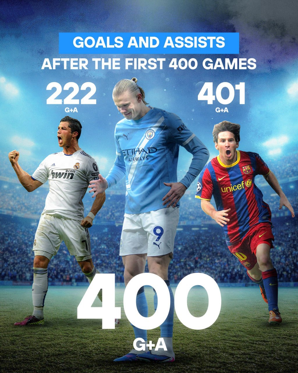 哈兰德生涯前400场总计制造400球，领先C罗而同梅西接近