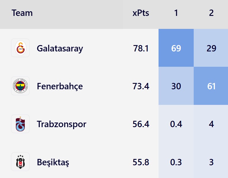 土超联赛预测：加拉塔萨雷或力压穆里尼奥执教的费内巴切完成夺冠