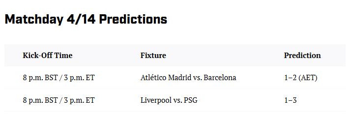 体育画报预测欧冠:利物浦1-3巴黎;加时赛、马竞1-2巴萨