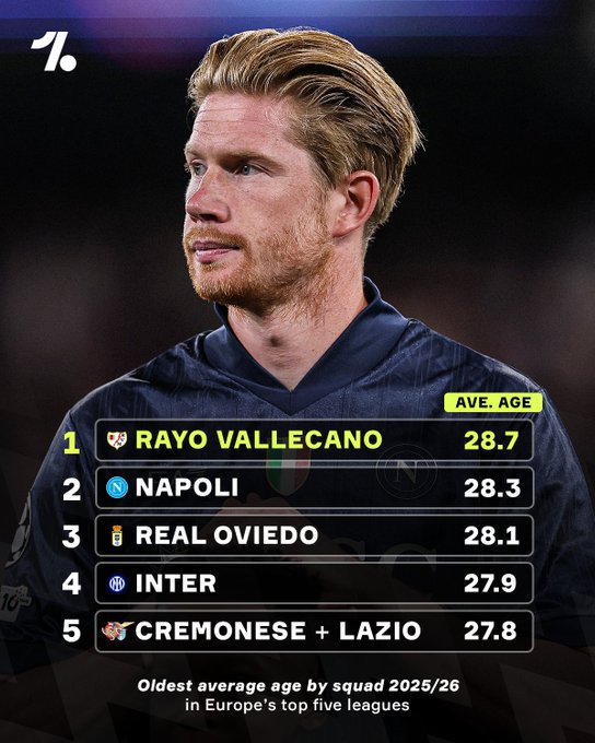 五大联赛平均年龄最大的6支球队：西甲2+意甲4，国米榜上有名