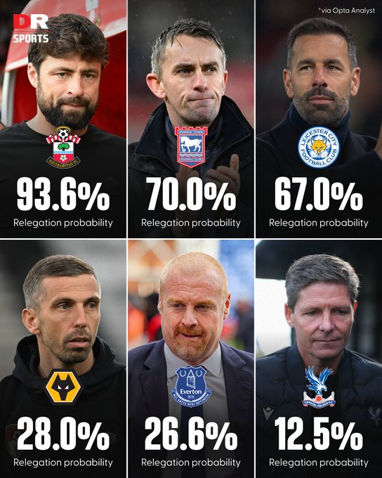 英超降级球队概率预测：南安普顿93.6%，或已铁定降级！