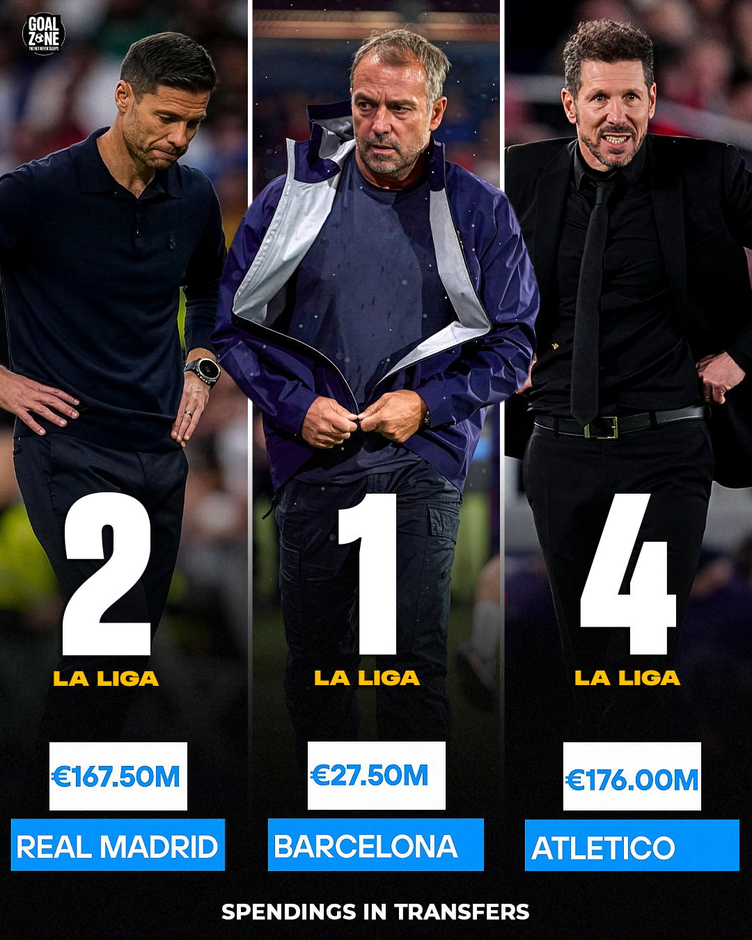 好教练的重要性！皇萨竞投入产出对比：巴萨投入最低且排名最高