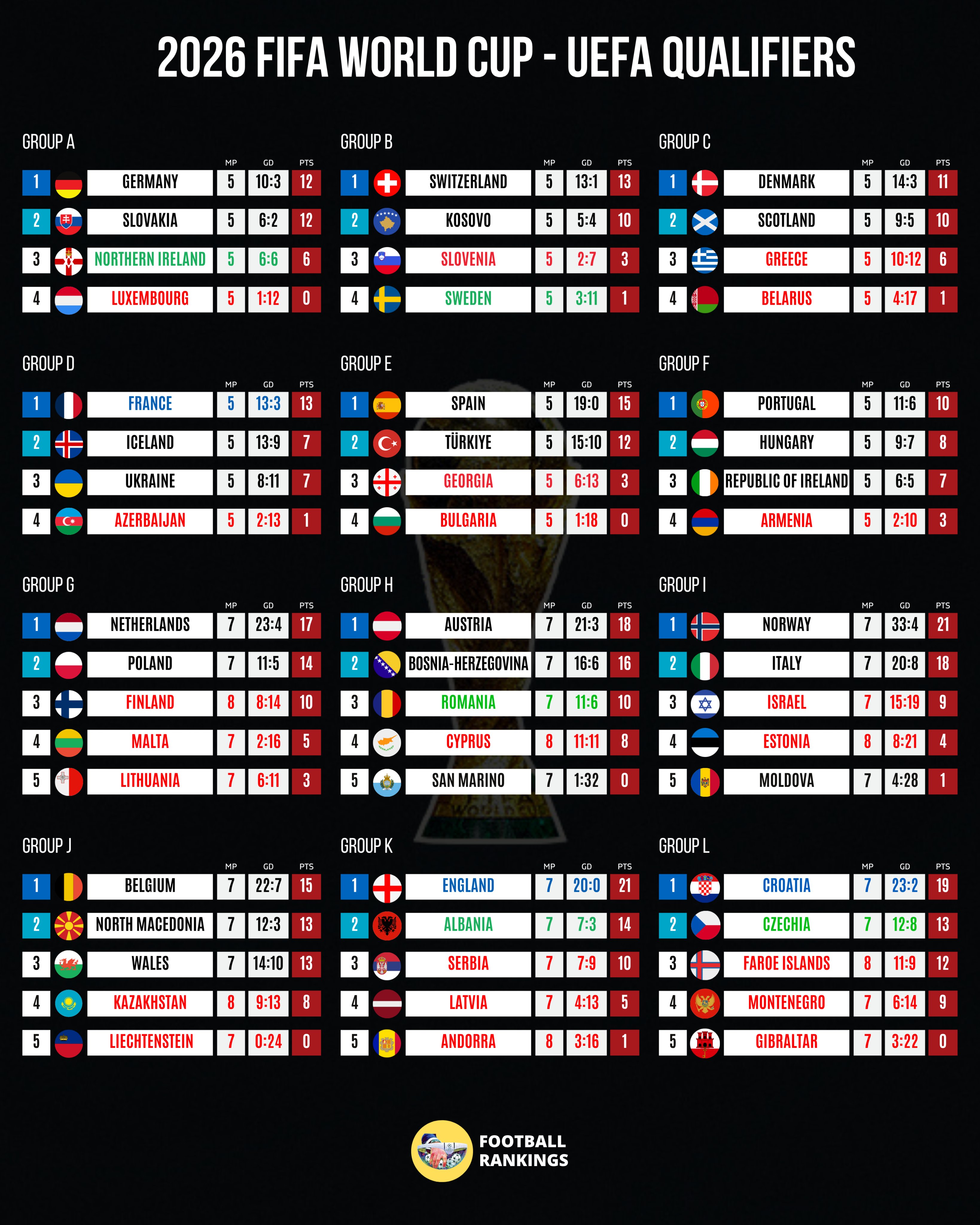 世欧预积分榜一览：德国队平局即可直通，意大利该为附加赛准备了