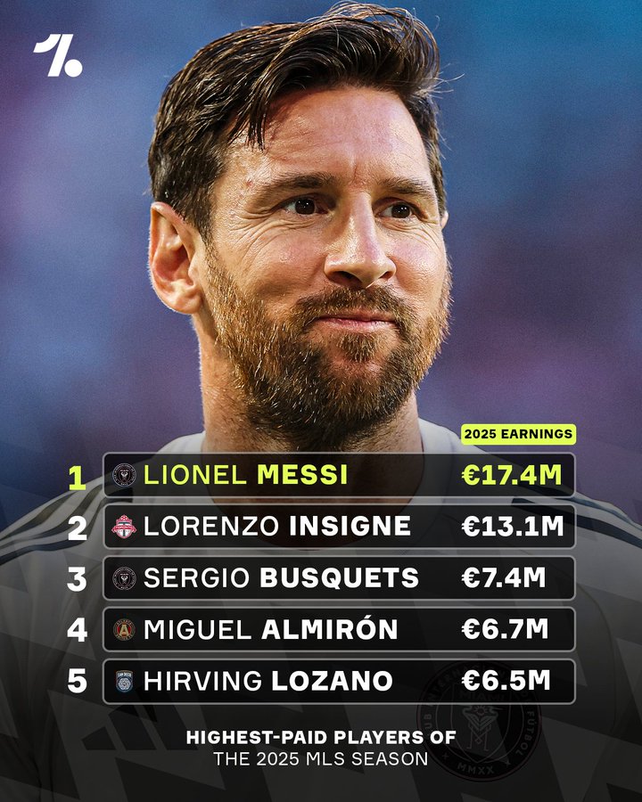 美职联年薪排名：梅西1740万欧元，因西涅1310万欧元