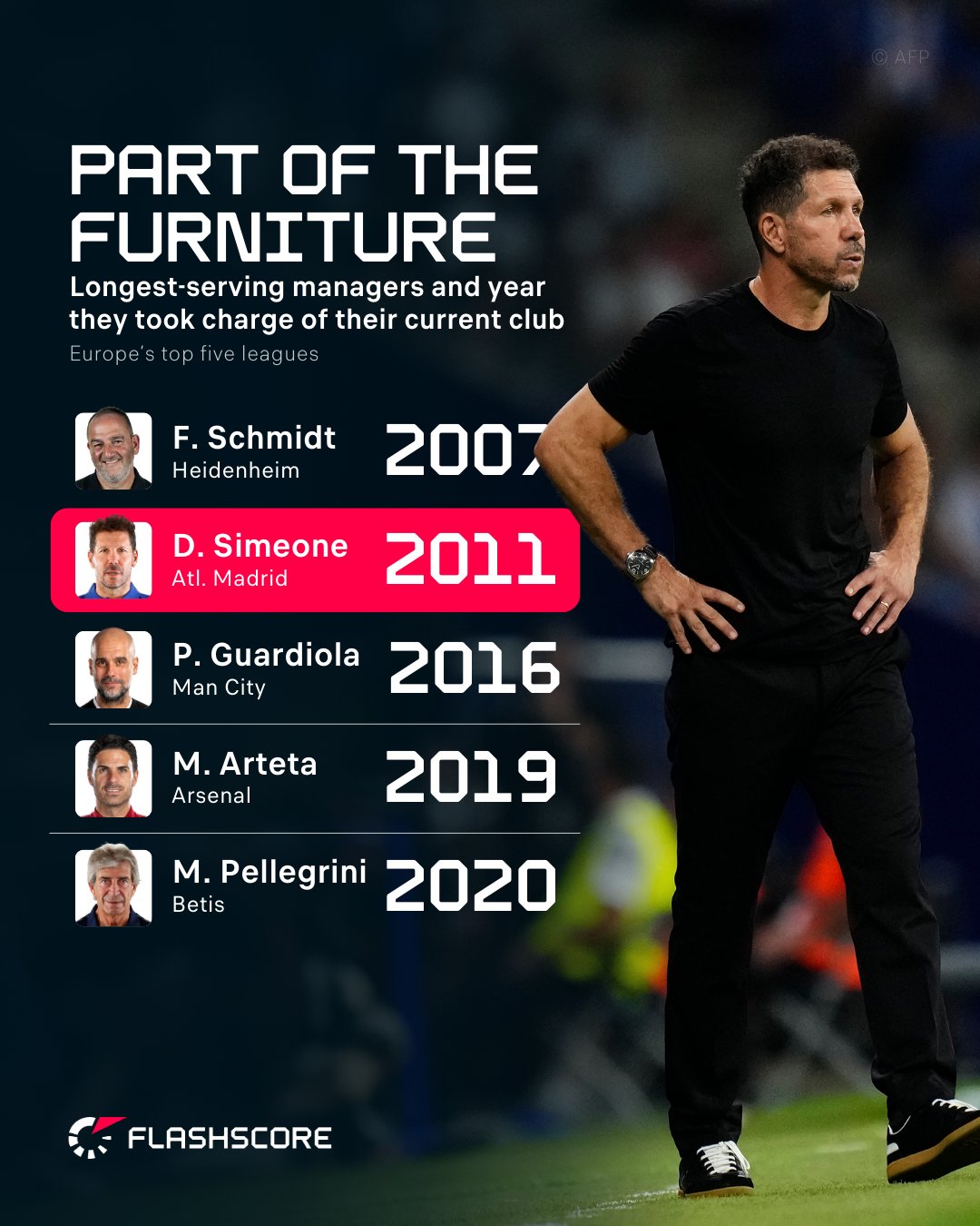 五大联赛现役执教单一球队最长的主帅:施密特执教海登海姆18年