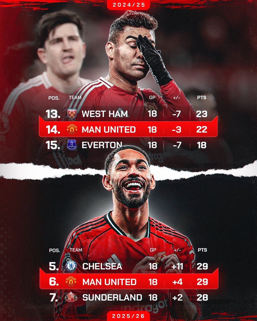 曼联同期成绩对比：上赛季双线作战第14，本赛季单线作战排第6