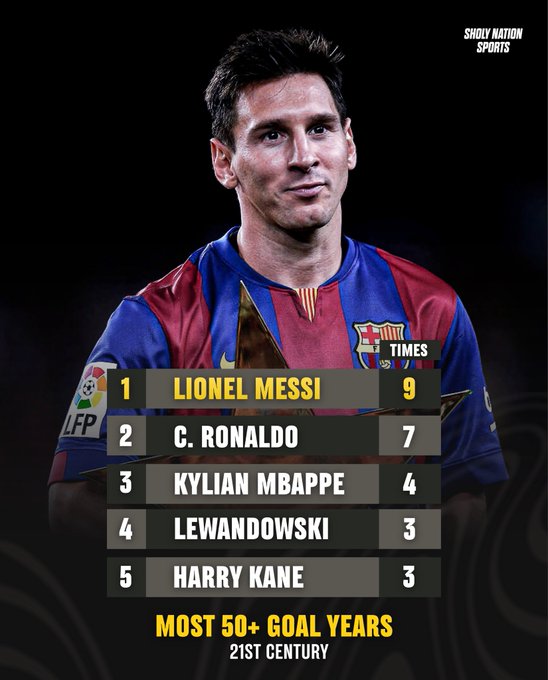 SNS统计21世纪足坛年度50+进球次数：梅西9次遥遥领先