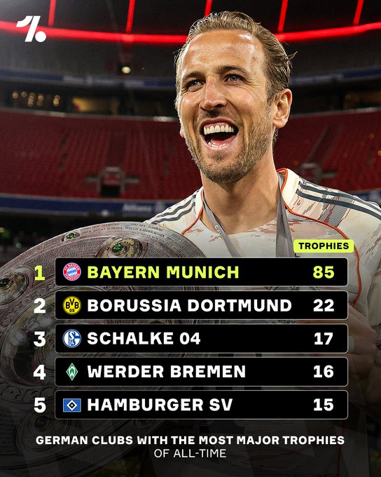 德国俱乐部冠军奖杯数统计：拜仁85座遥遥领先，多特仅有22座