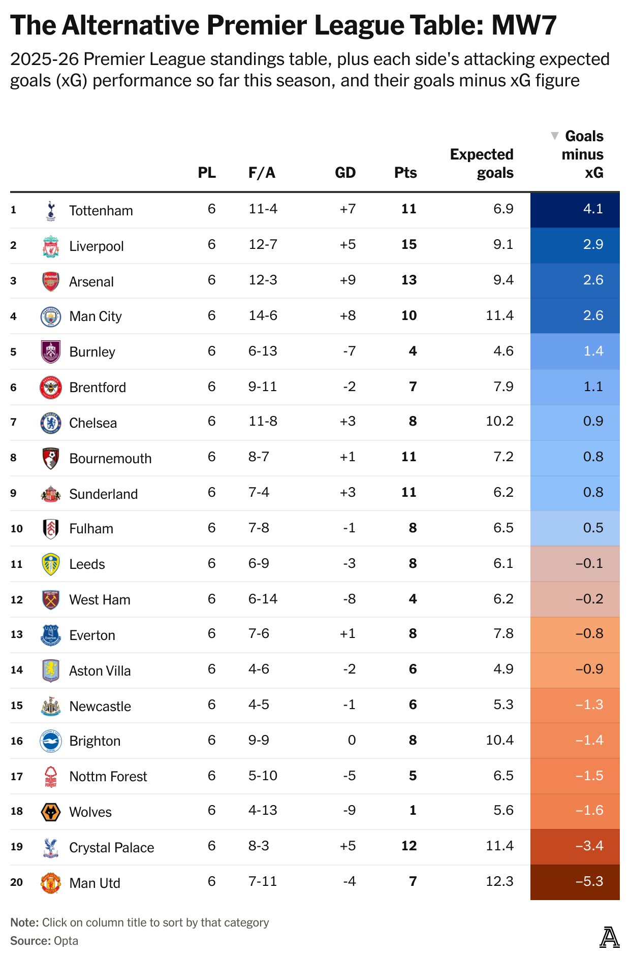 TA：曼联本赛季的预期进球和实际进球相差4粒，为英超最多