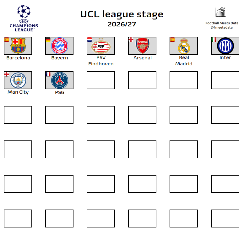 下赛季欧冠正赛已确定8支球队确定入围，皇萨仁城巴黎均位列其中