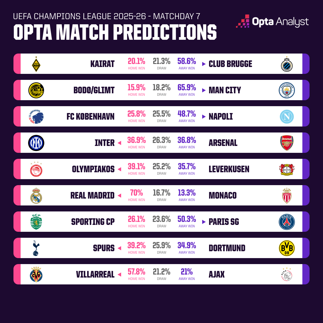 Opta欧冠预测：国米对阵枪手，获胜概率相差无几、或有望平局
