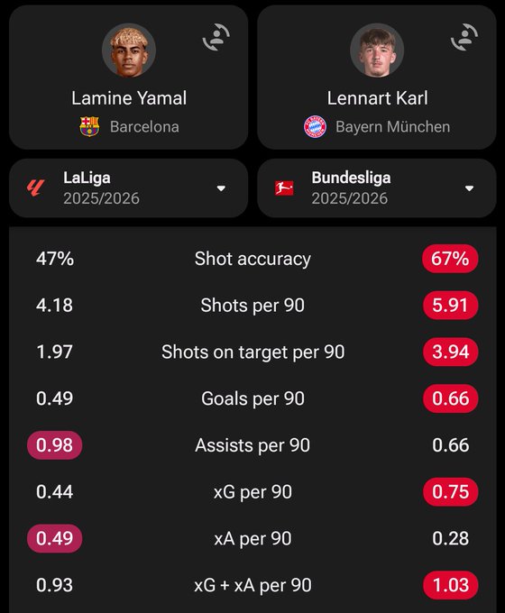 18岁的亚马尔潜力无限？不好意思，17岁的拜仁太子卡尔更优秀