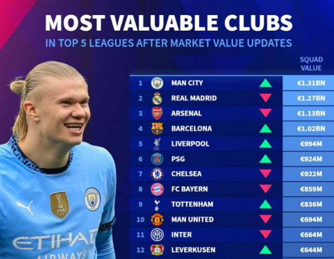 五大联赛球队最新身价榜：曼城压皇马居首，阿森纳、巴萨分列三四