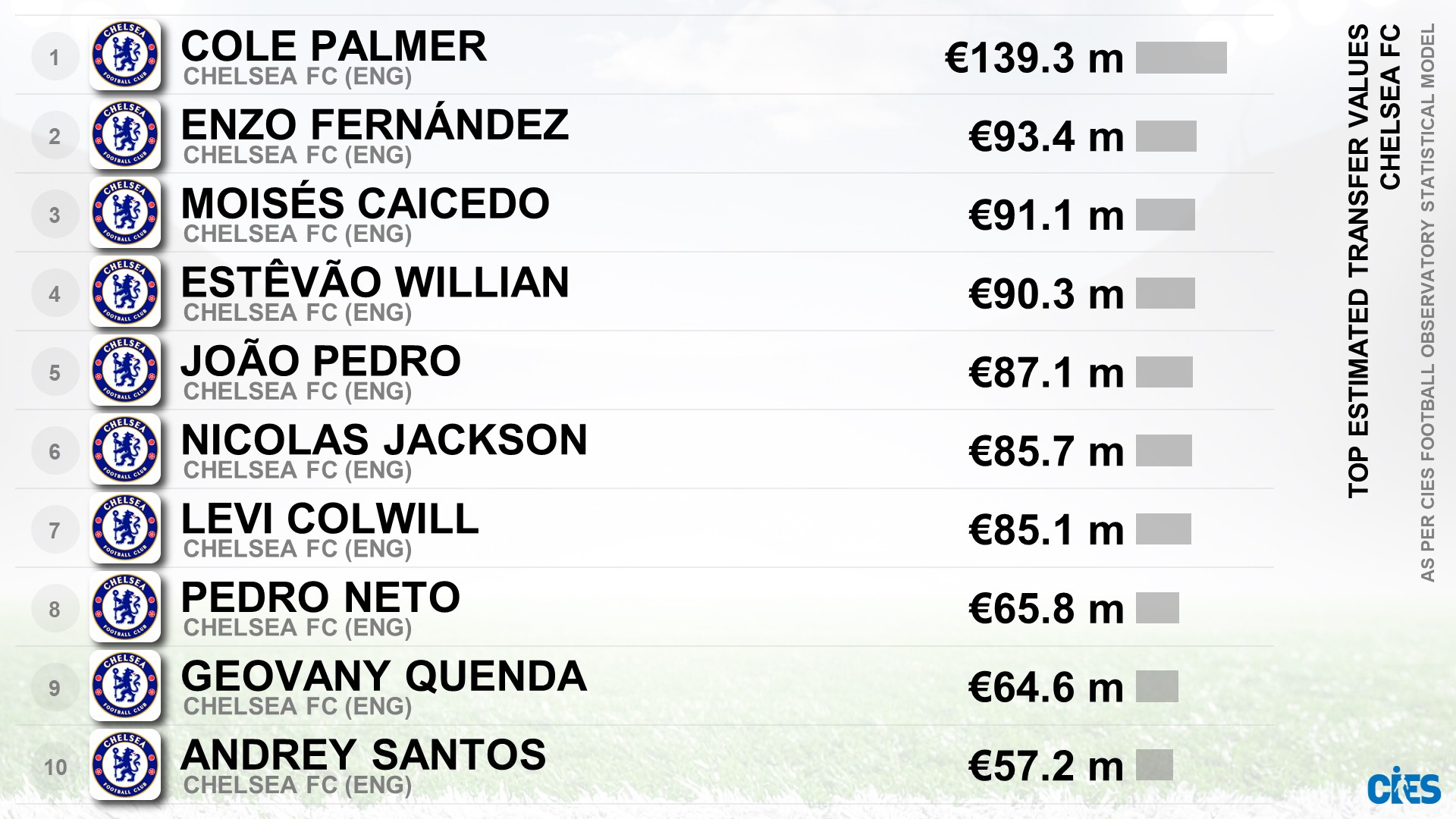 CIES统计切尔西队内最新身价:帕尔默1.393亿欧排名第一