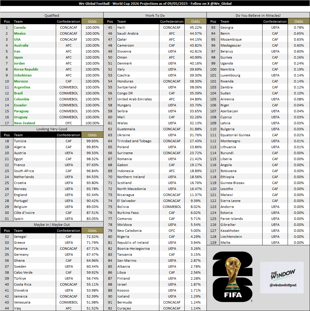 外媒发布世预赛晋级预测：德国不排除被淘汰，意大利仍需更加努力
