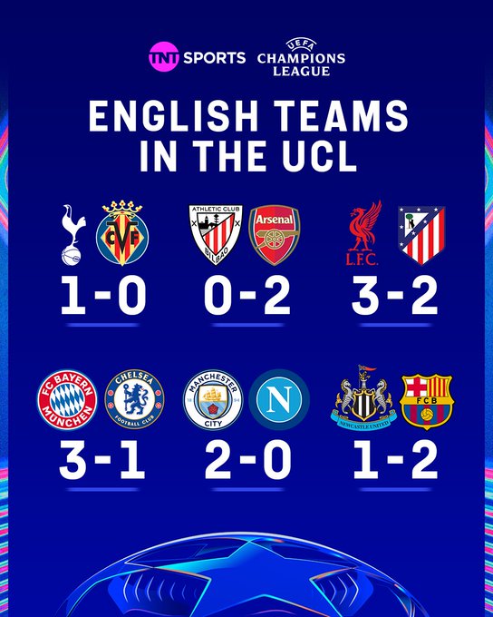 英超球队欧冠首轮战况：4胜2负胜率过半，仅切尔西和纽卡输球