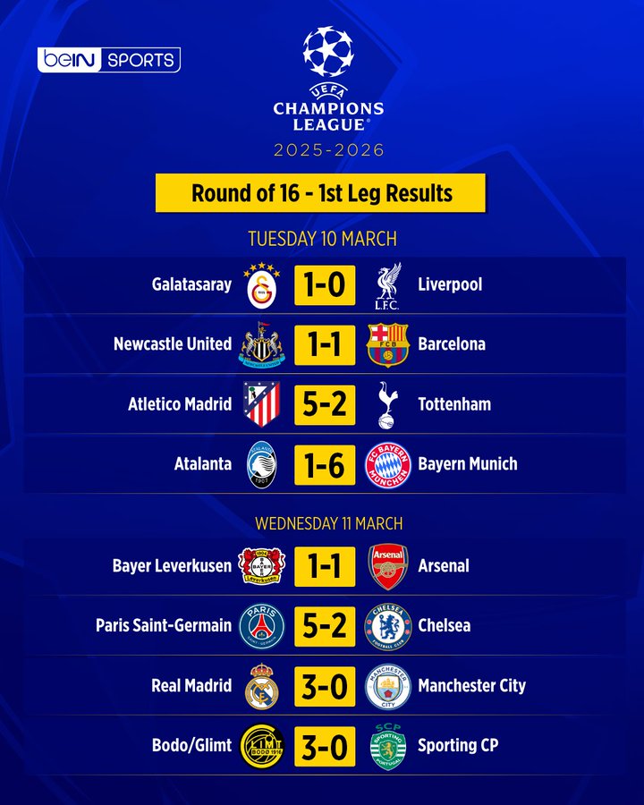 欧冠1/8决赛首回合战罢，马竞&拜仁&巴黎&皇马或已铁定晋级