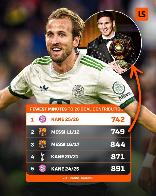 五大联赛制造20球总时间：本赛季的凯恩已超越梅西排名第一