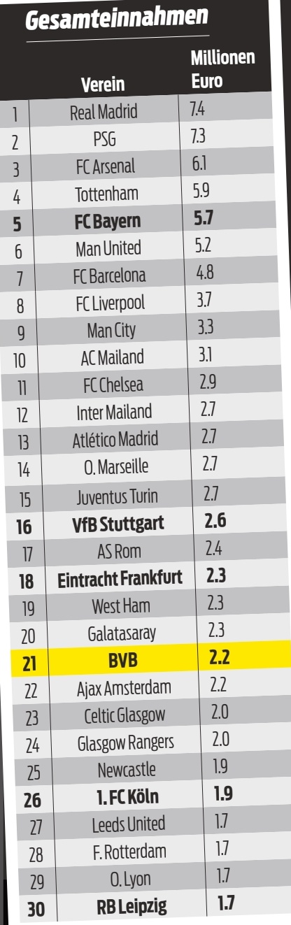欧洲俱乐部比赛日收入排名：皇马740万欧第一，巴黎730万欧