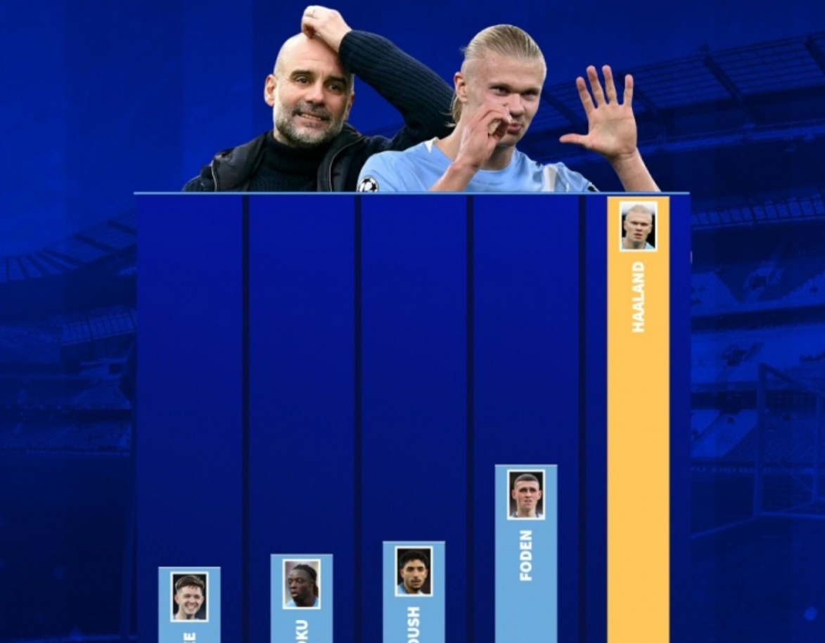 近一年曼城队内射手榜：哈兰德35球断层居首，福登14球次席