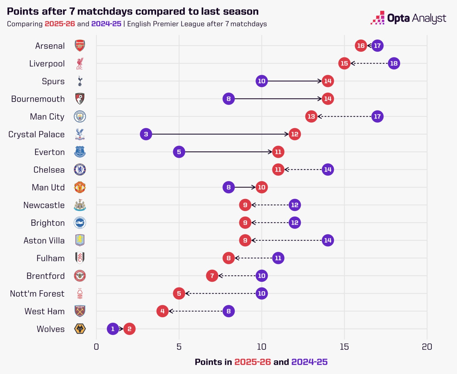 Opta对比英超球队近两个赛季同期积分：水晶宫多9分进步最大