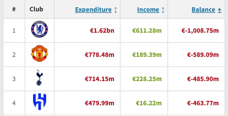 真有钱！切尔西过于5年转会投入近20亿欧，同期曼联为10亿欧