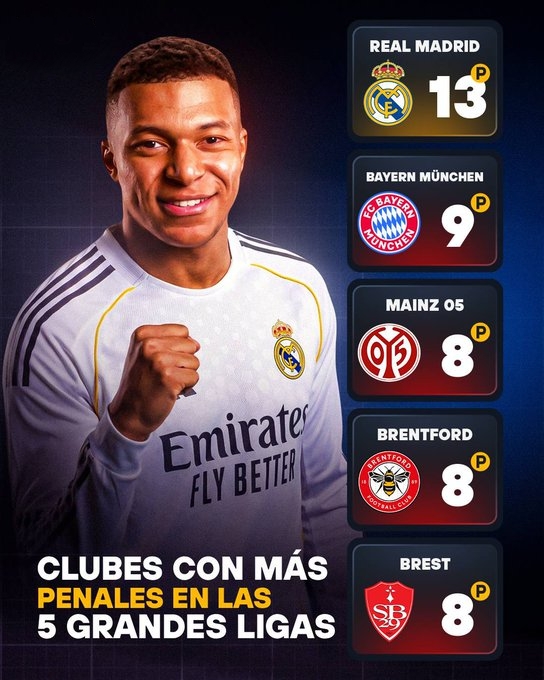 五大联赛点球统计:皇马13粒最多,拜仁9球第二,美因茨8球