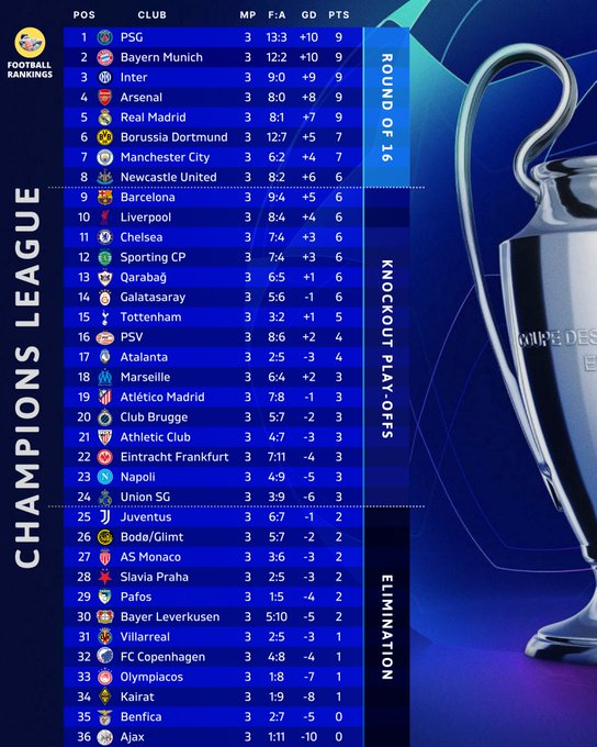 欧冠积分榜：巴黎拜仁国米位居前三甲，利物浦第10，尤文第25