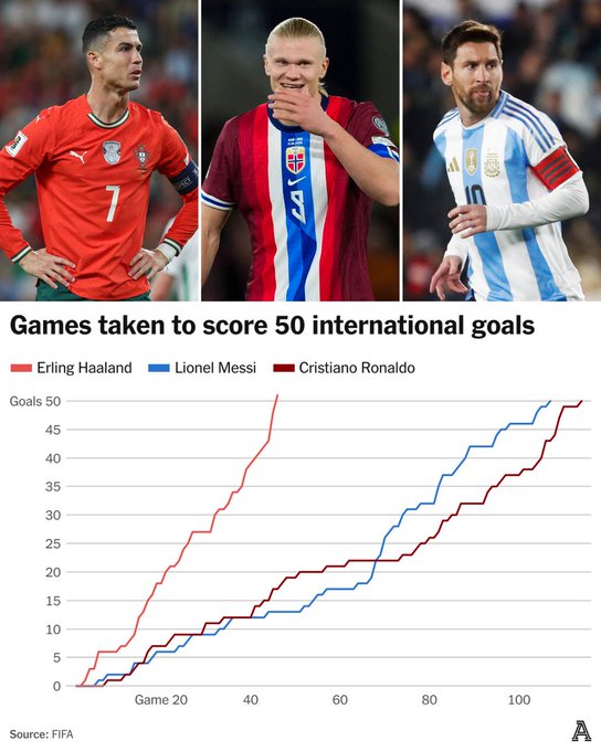 国家队用时46场打进50球的哈兰德，本赛季能否率曼城夺冠？