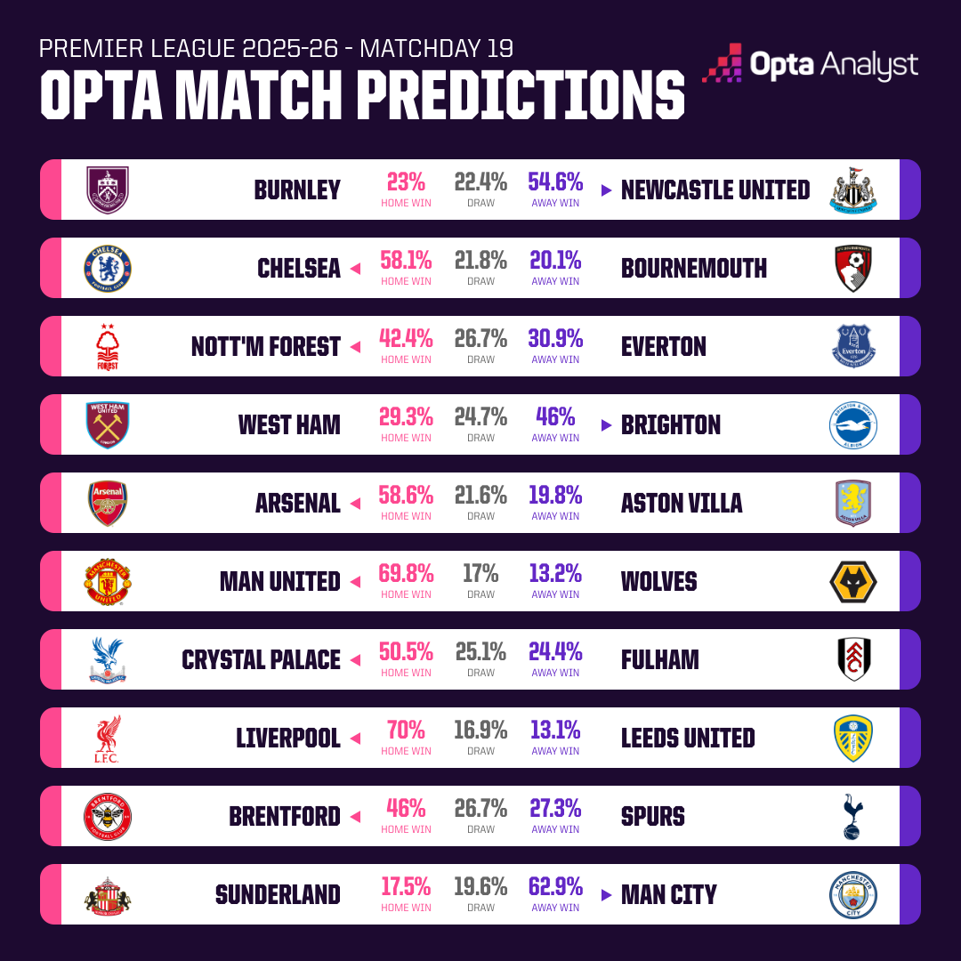 Opta预测本轮英超：曼联&利物浦，本轮取胜概率高达七成