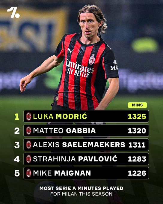 这真能是40岁?莫德里奇是本赛季米兰阵中出场时间最多的球员