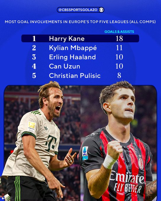 五大联赛本赛季制造进球排名：凯恩，8场比赛制造18球高居第一