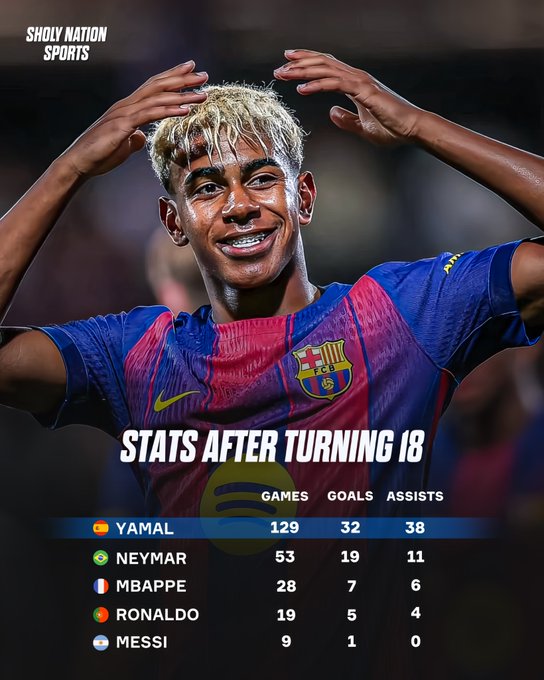 18岁的亚马尔有多强？梅罗+姆总+内少的数据总和都不及他一人